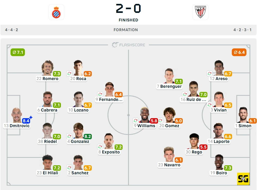 Line-Up Espanyol vs. Athletic Club