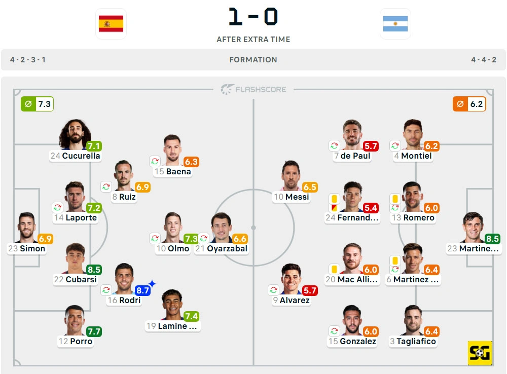 Line-Up Spanyol vs. Argentina