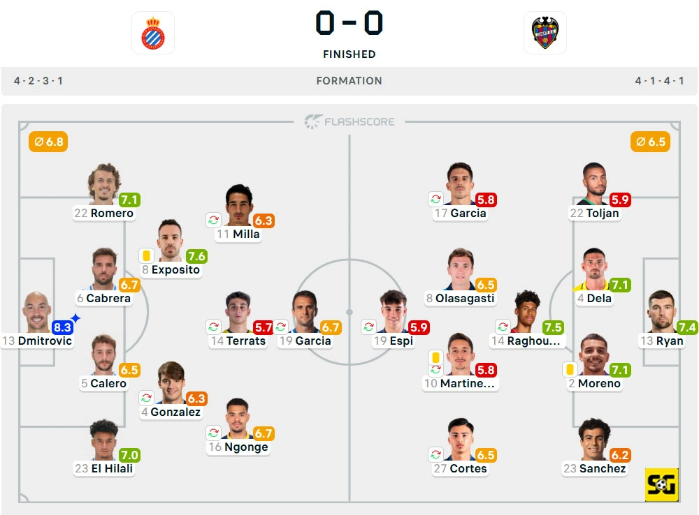 Line-Up Espanyol vs. Levante