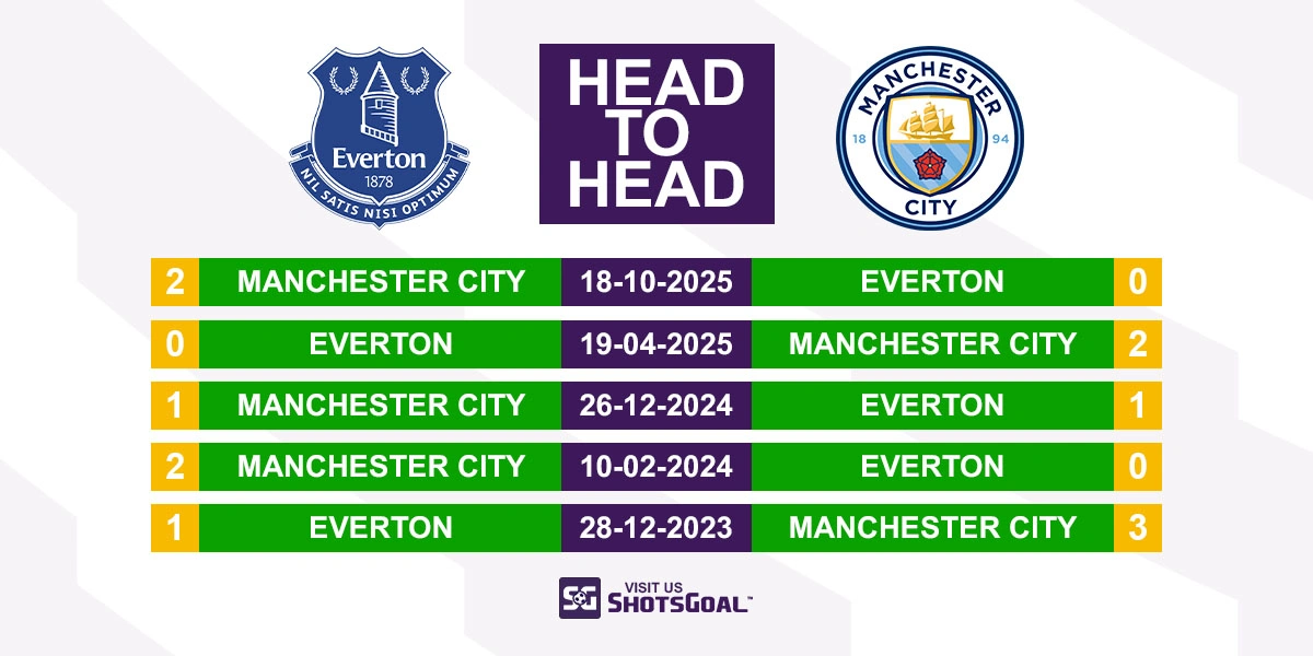 Head to Head Everton vs Manchester City