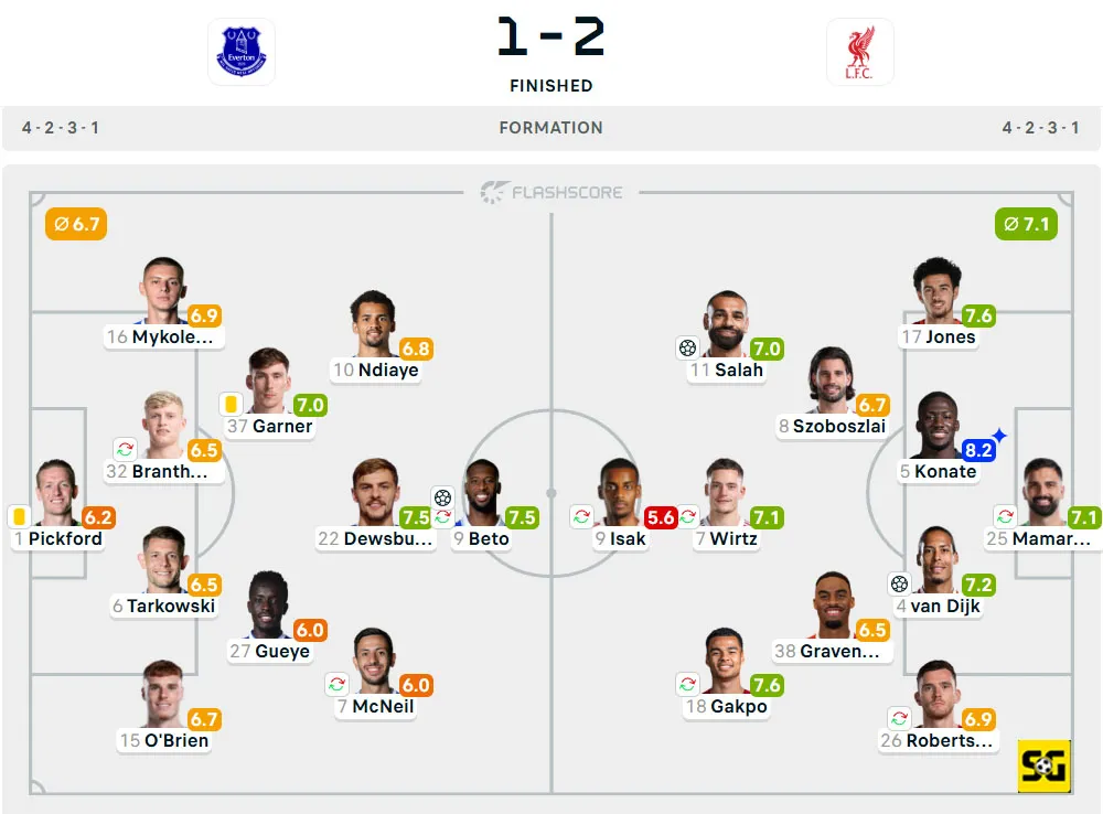 Line-Up Everton vs. Liverpool