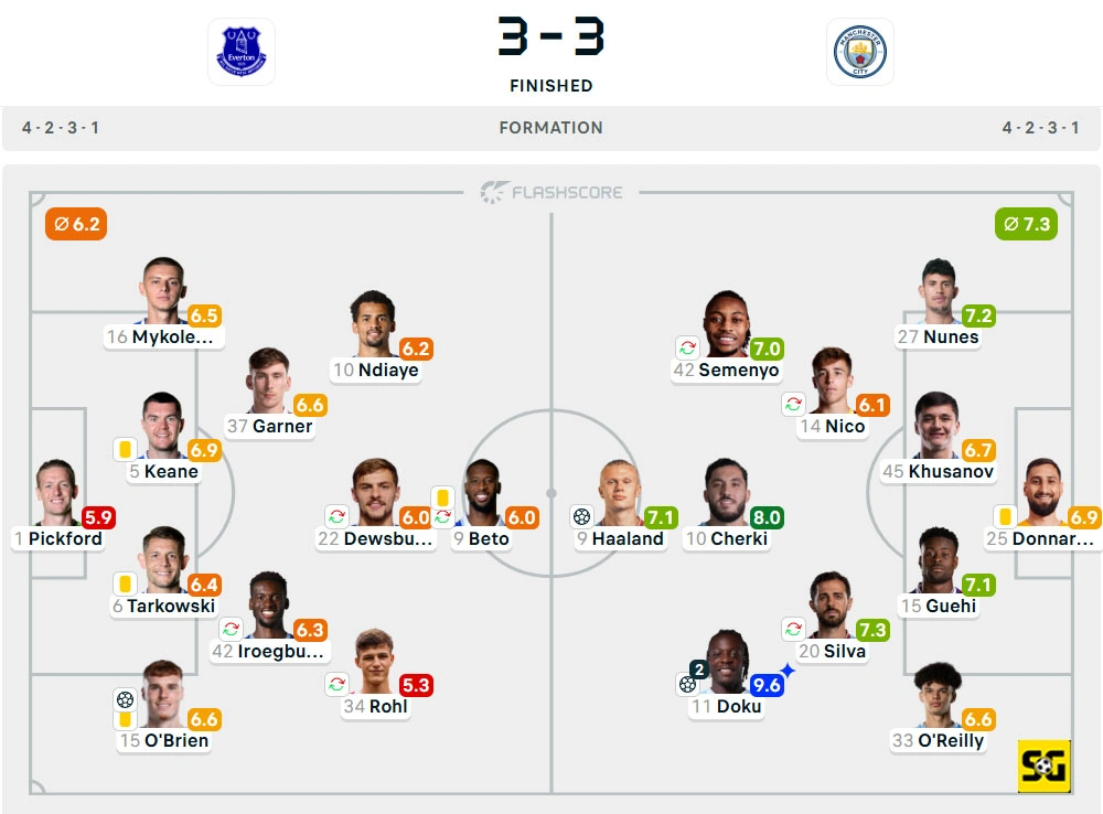 Line-Up Everton vs. Manchester City