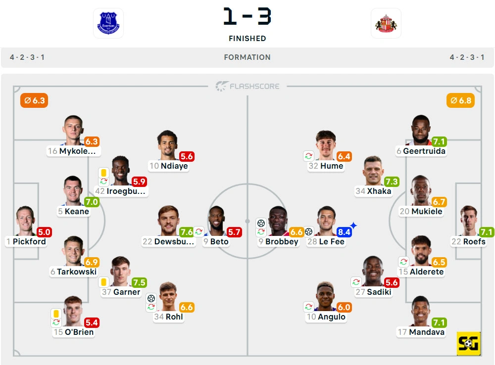 Line-Up Everton vs. Sunderland