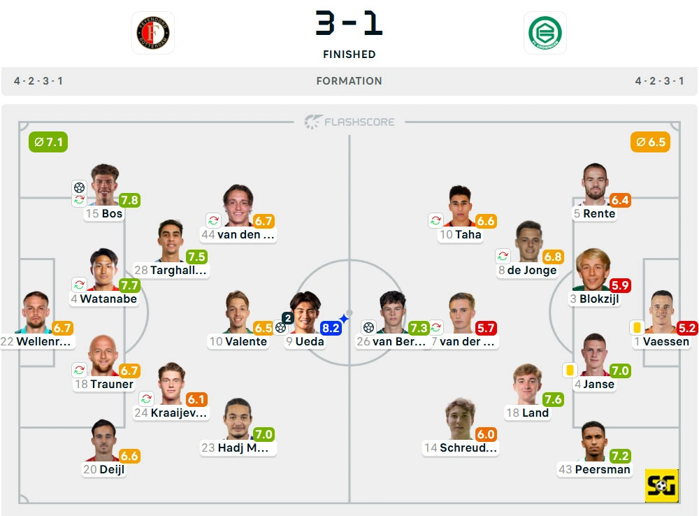 Line-Up Feyenoord vs. Groningen