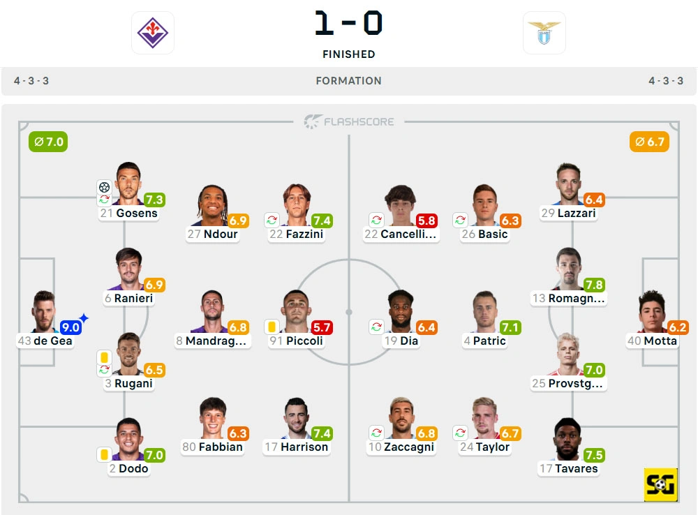 Line-Up Fiorentina vs. Lazio