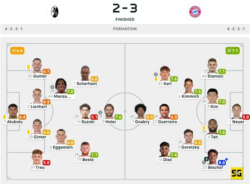 Line-Up Freiburg vs. Bayern Munchen