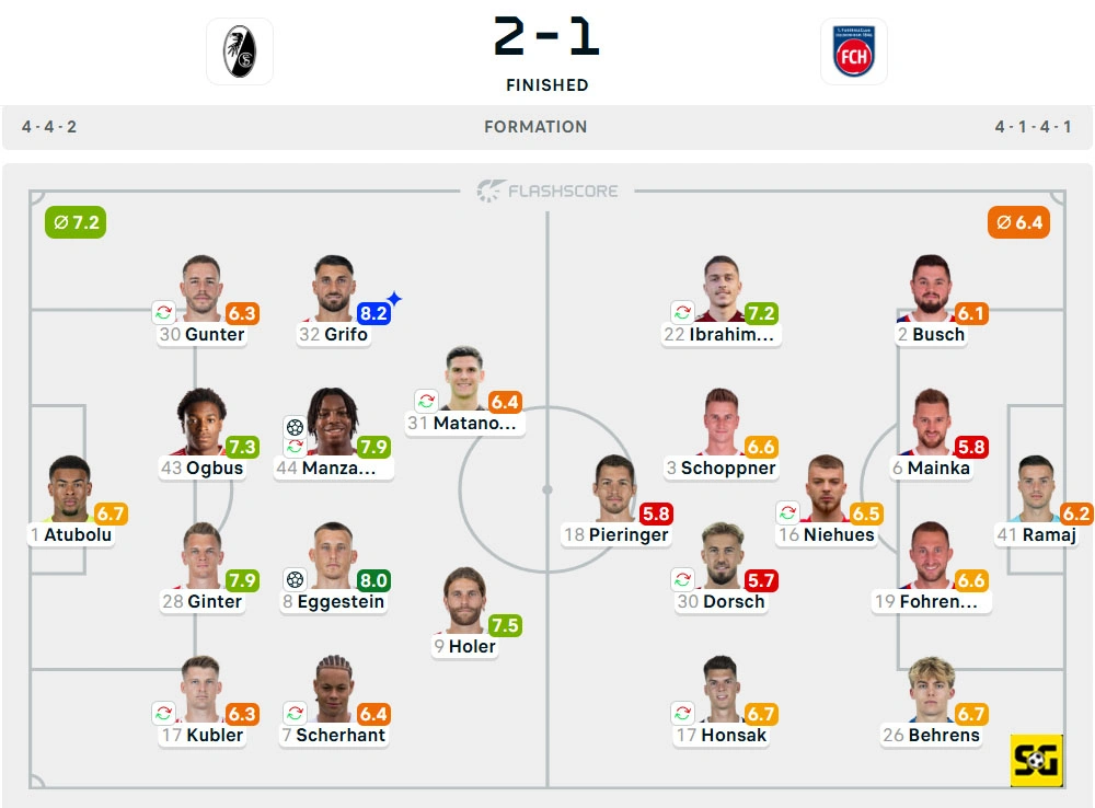 Line-Up Freiburg vs. Heidenheim