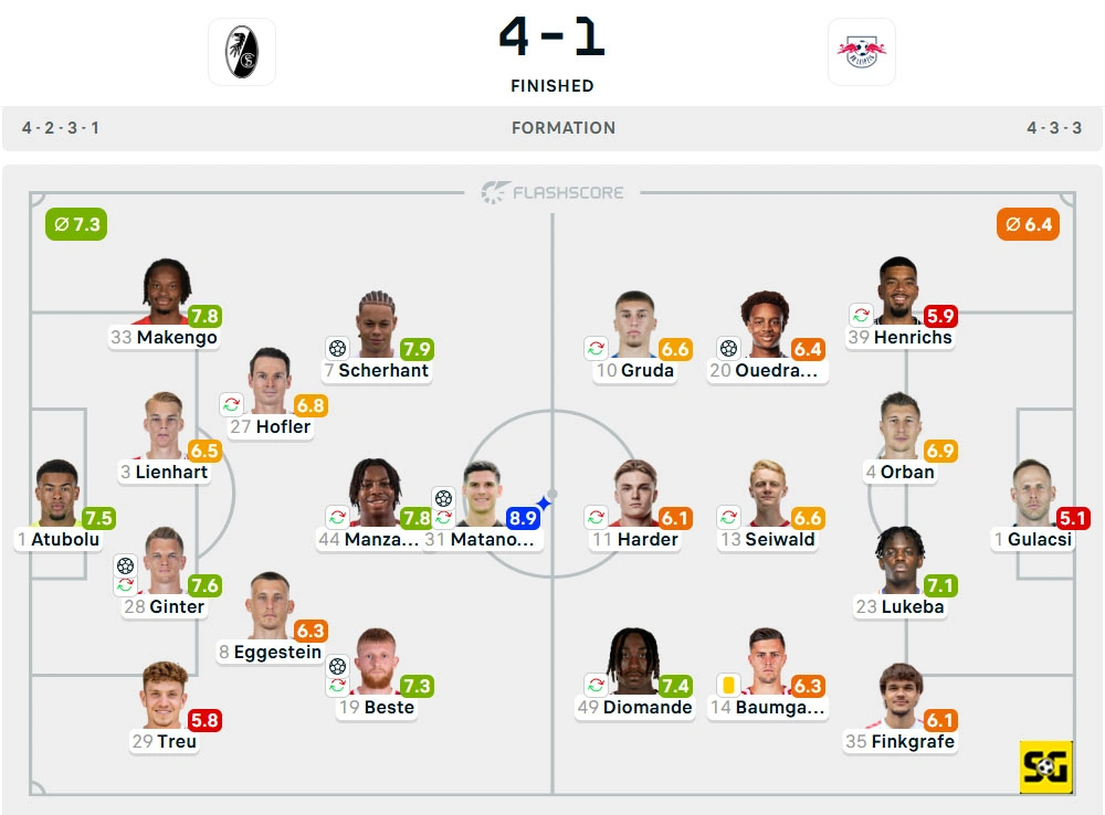 Line-Up Freiburg vs. RB Leipzig