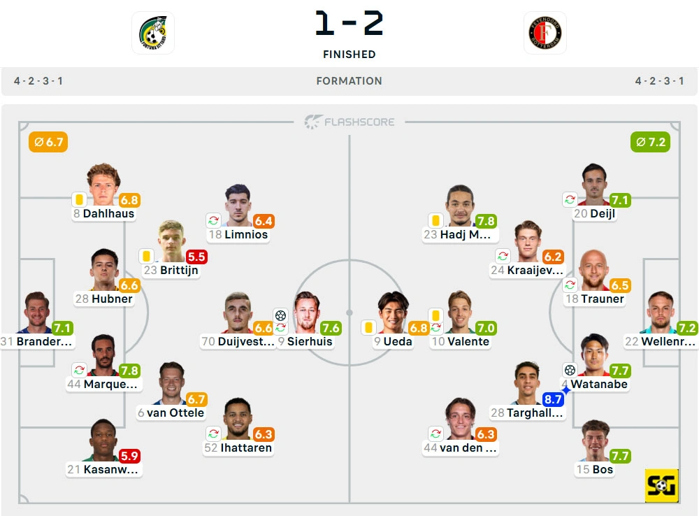 Line-Up Fortuna Sittard vs. Feyenoord