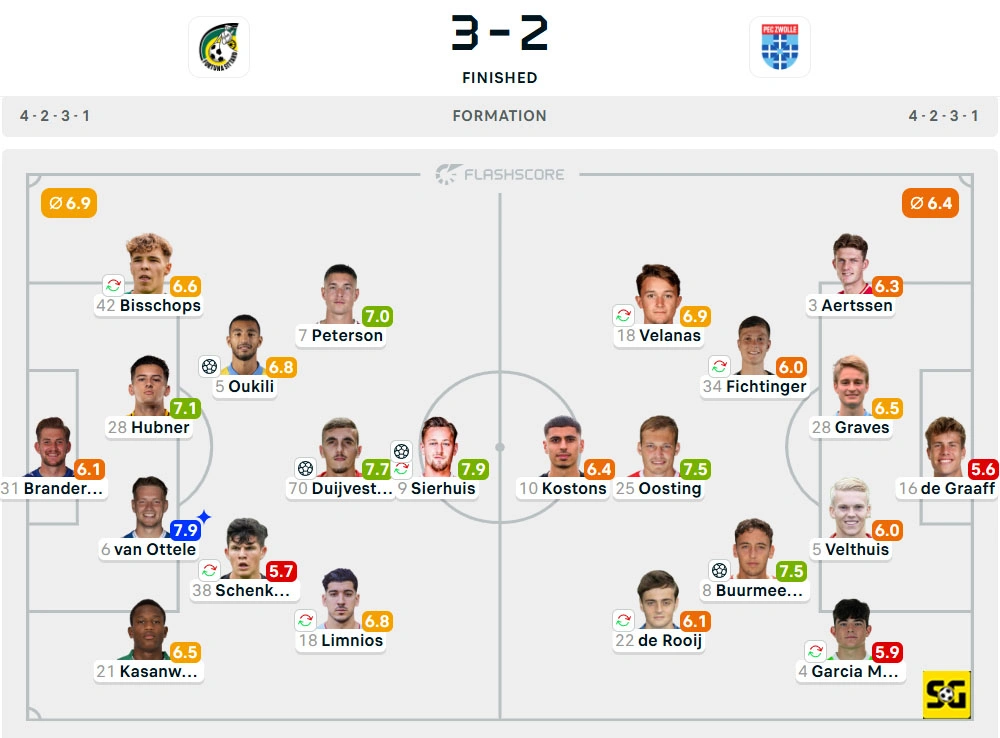 Line-Up Fortuna Sittard vs. Zwolle