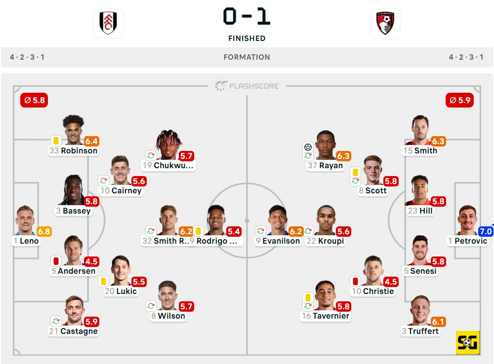 Line-Up Fulham vs. Bournemouth