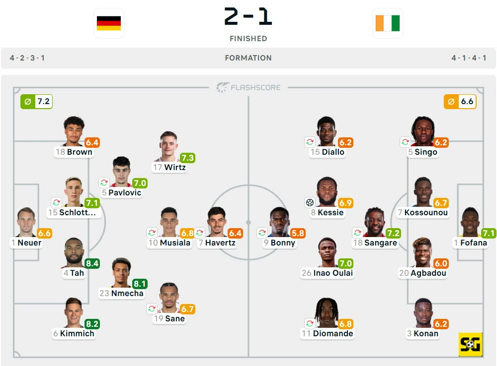 Line-Up Jerman vs. Cote d'Ivoire