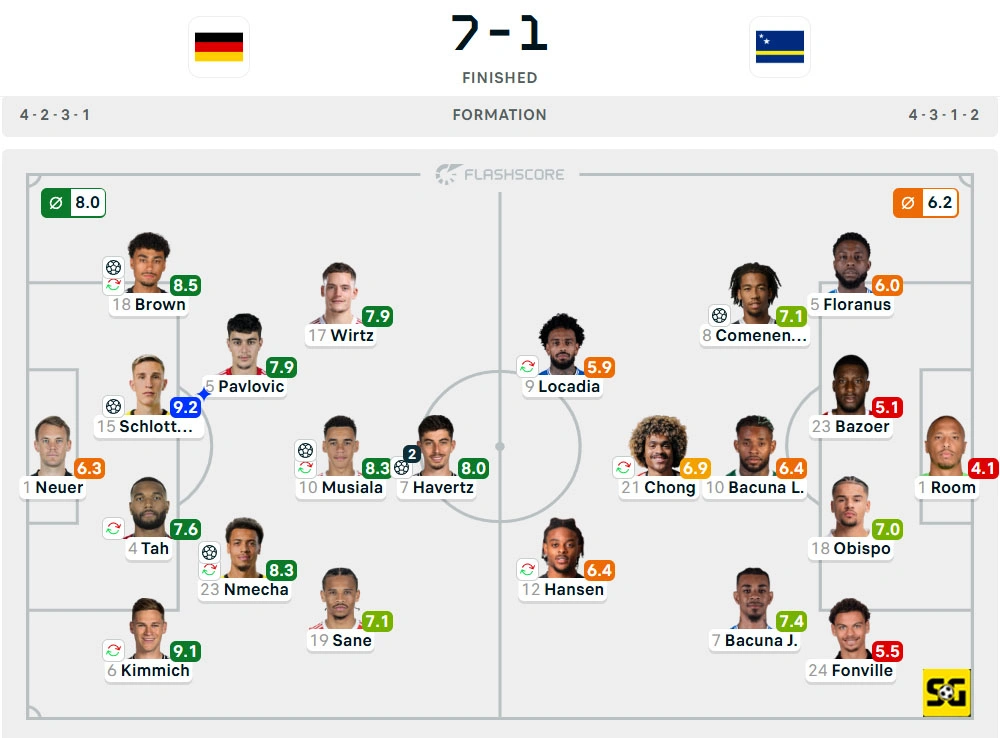 Line-Up Jerman vs. Curacao