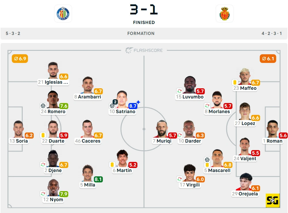 Line-Up Getafe vs. Mallorca