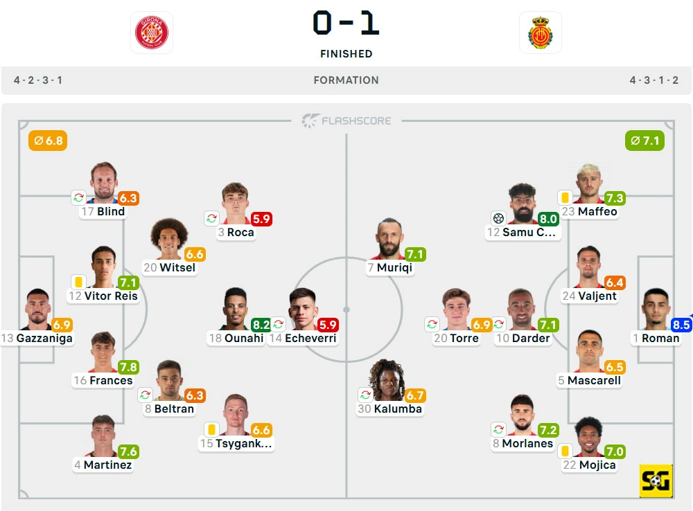 Line-Up Girona vs. Mallorca