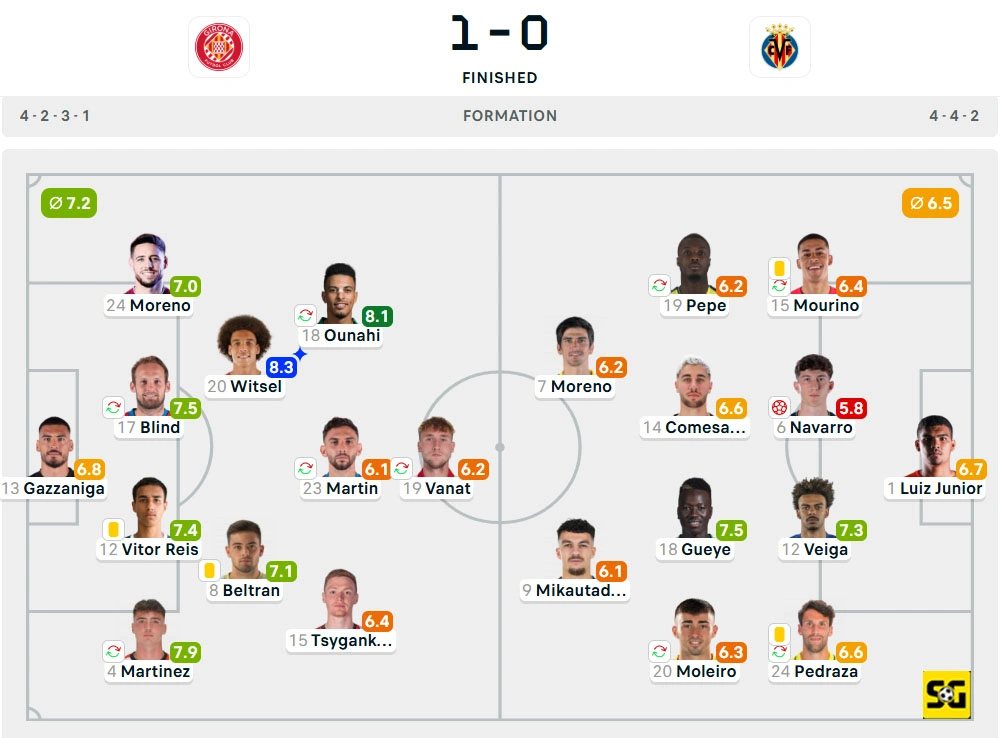 Line-Up Girona vs. Villarreal