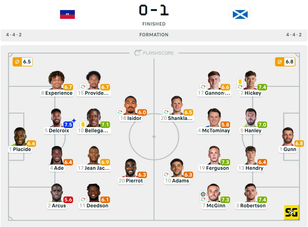Line-Up Haiti vs. Skotlandia