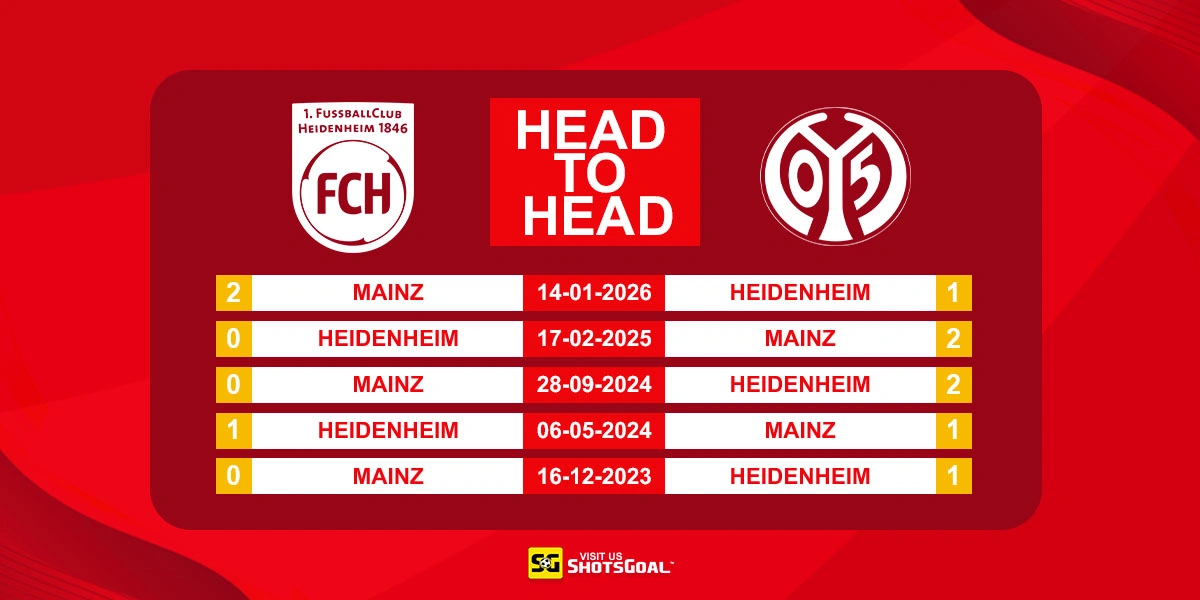 Head to Head Heidenheim vs Mainz
