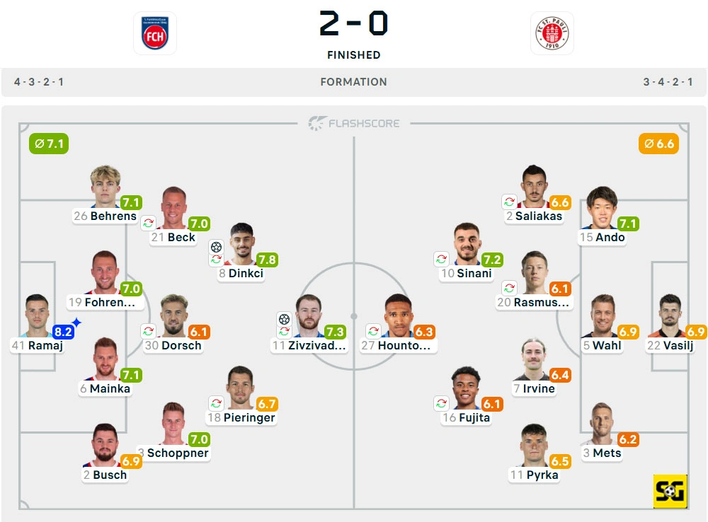 Line-Up Heidenheim vs. St. Pauli