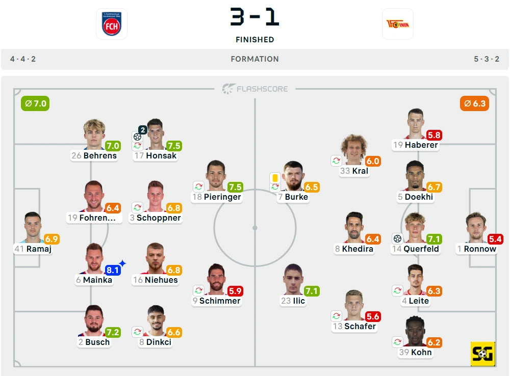 Line-Up Heidenheim vs. Union Berlin
