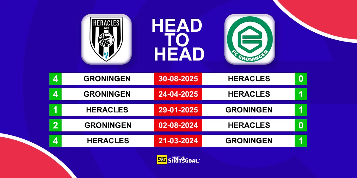 Head to Head Heracles vs Groningen