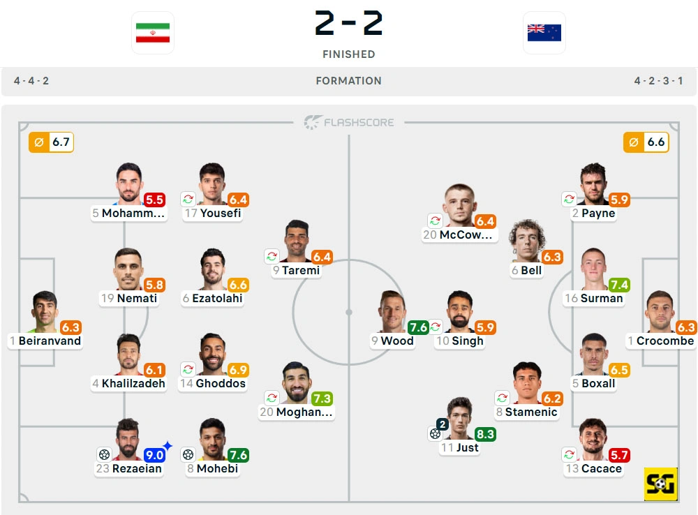 Line-Up Iran vs. Selandia Baru
