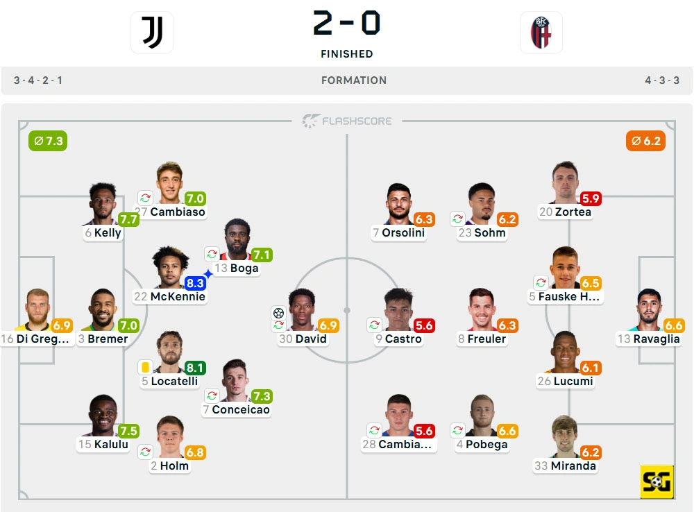 Line-Up Juventus vs. Bologna