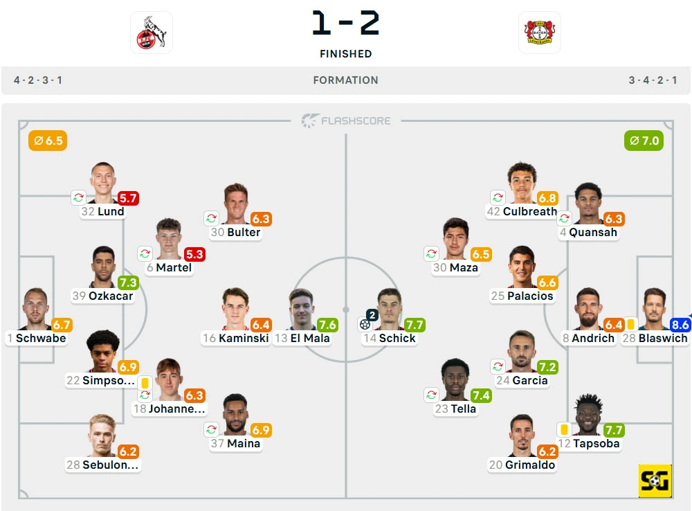 Line-Up Koln vs. Bayer Leverkusen