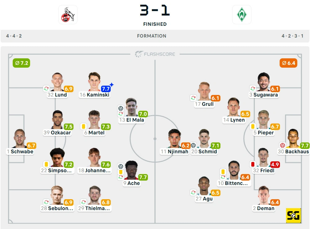 Line-Up Koln vs. Werder Bremen