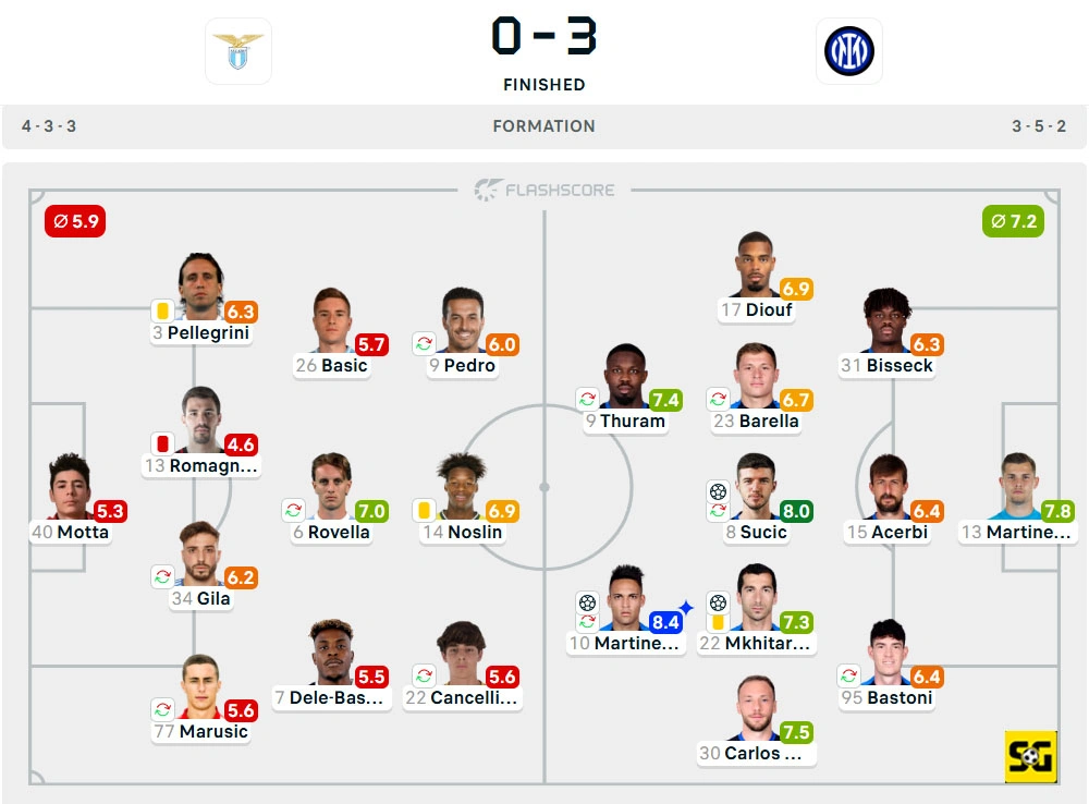 Line-Up Lazio vs. Inter