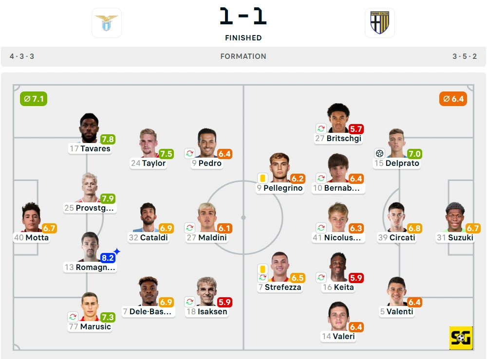 Line-Up Lazio vs. Parma