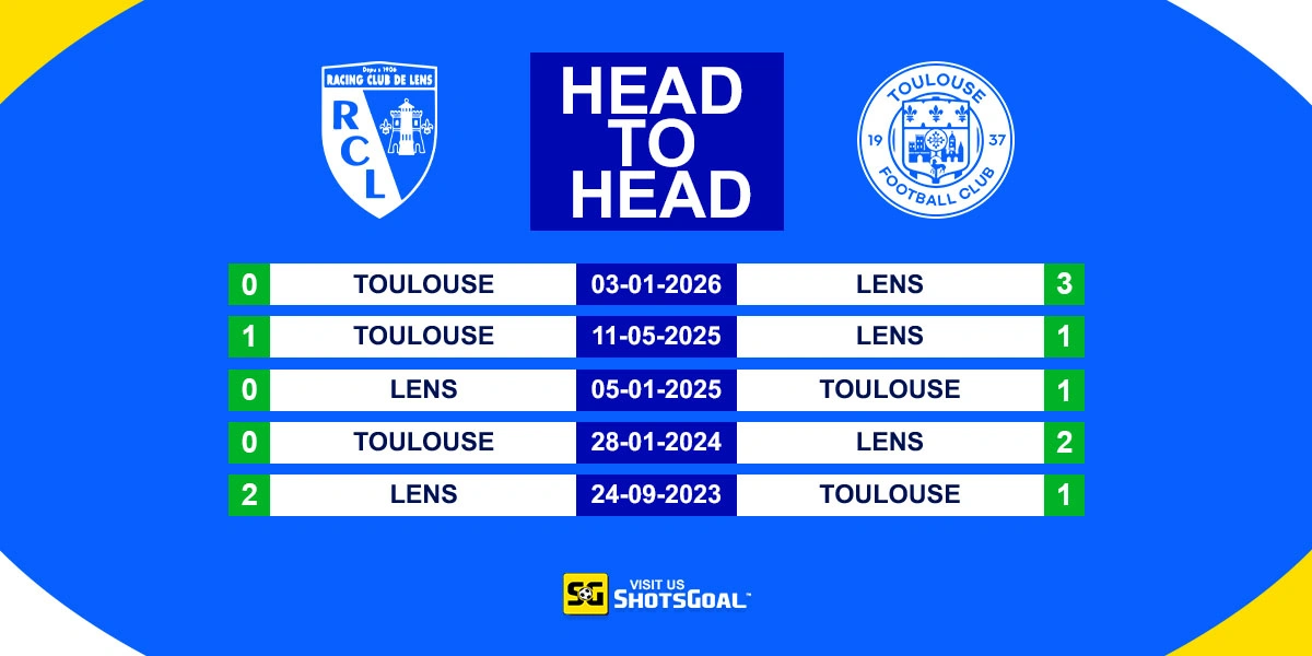 Head to Head Lens vs Toulouse