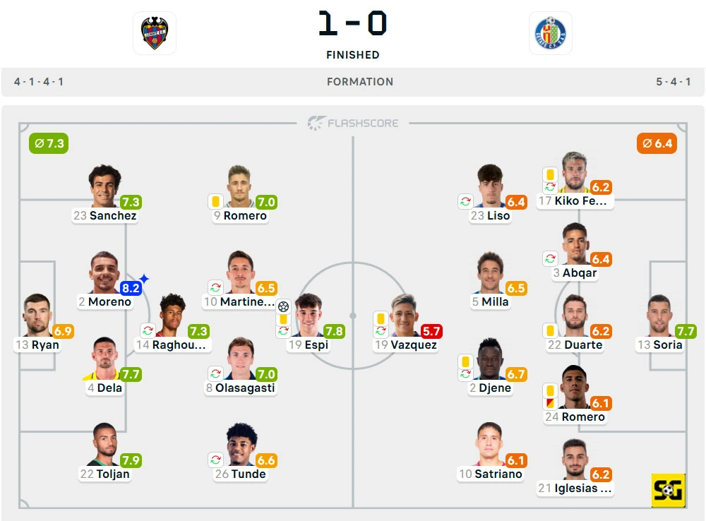 Line-Up Levante vs. Getafe