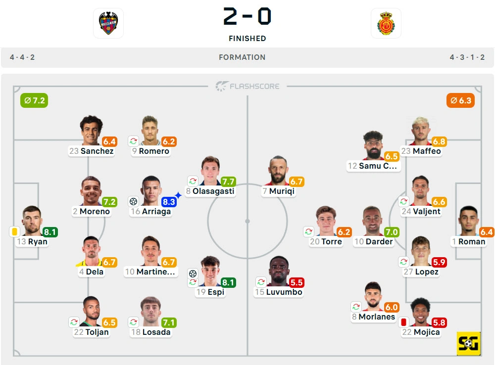 Line-Up Levante vs. Mallorca