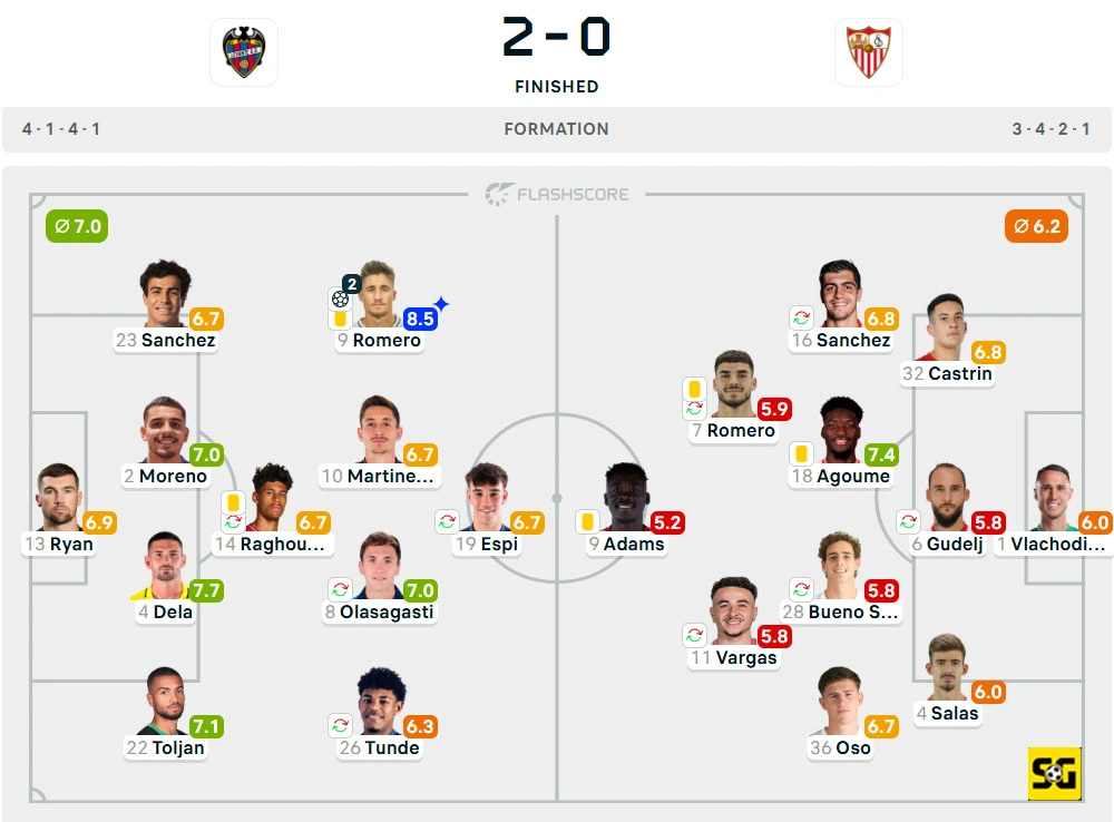 Line-Up Levante vs. Sevilla
