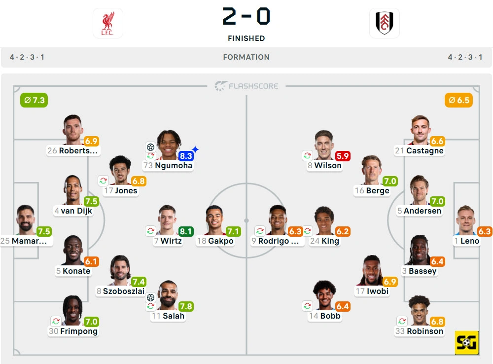 Line-Up Liverpool vs. Fulham