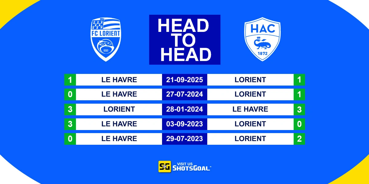 Head to Head Lorient vs Le Havre