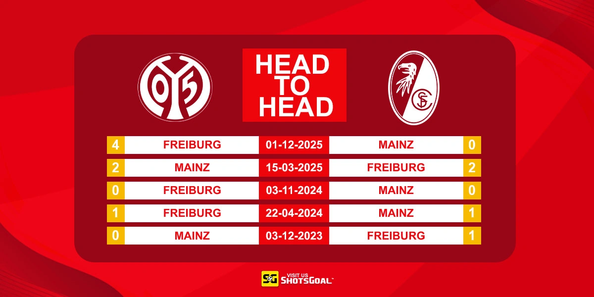 Head to Head Mainz vs Freiburg