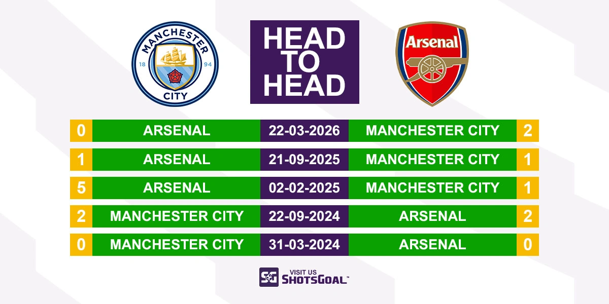 Head to Head Manchester City vs Arsenal