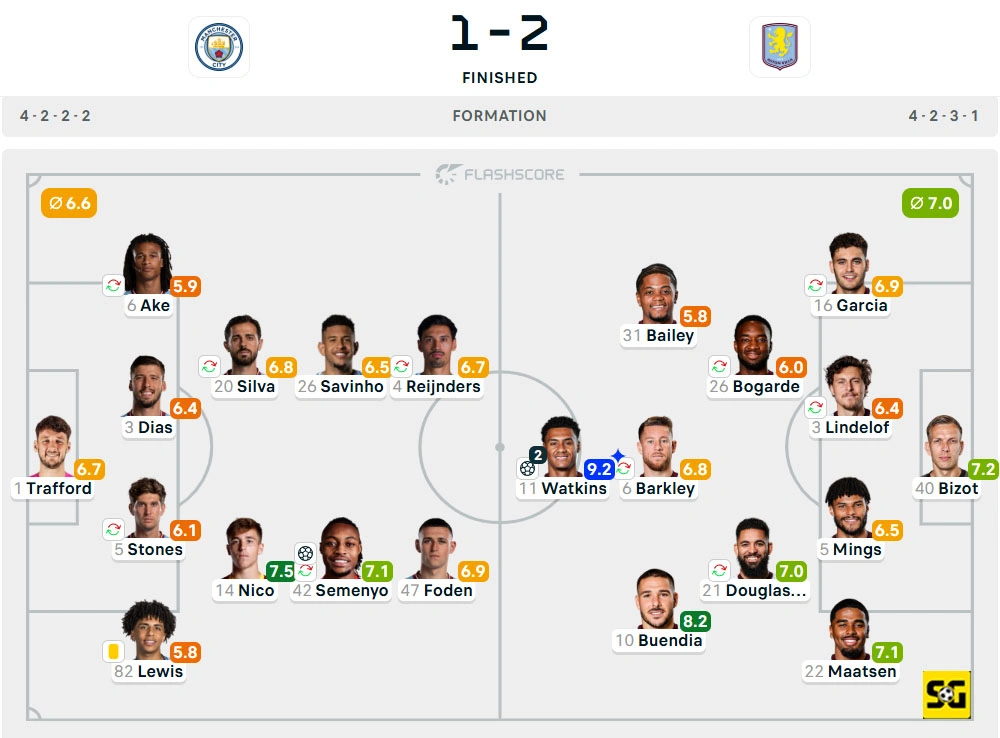 Line-Up Manchester City vs. Aston Villa