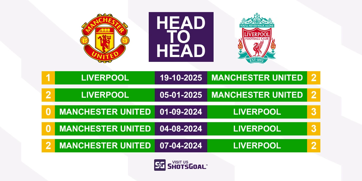 Head to Head Manchester Utd vs Liverpool