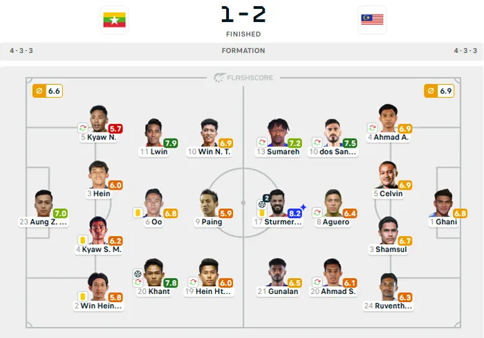 Line-Up Myanmar vs. Malaysia