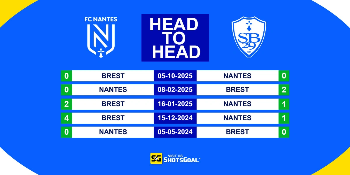 Head to Head Nantes vs Brest