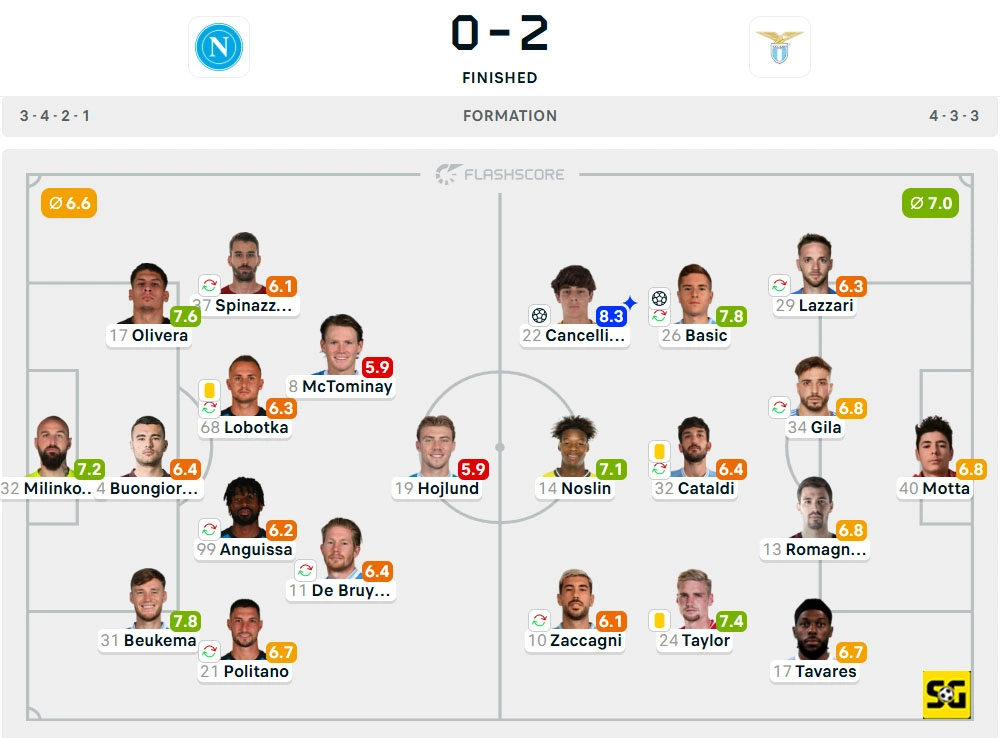 Line-Up Napoli vs. Lazio