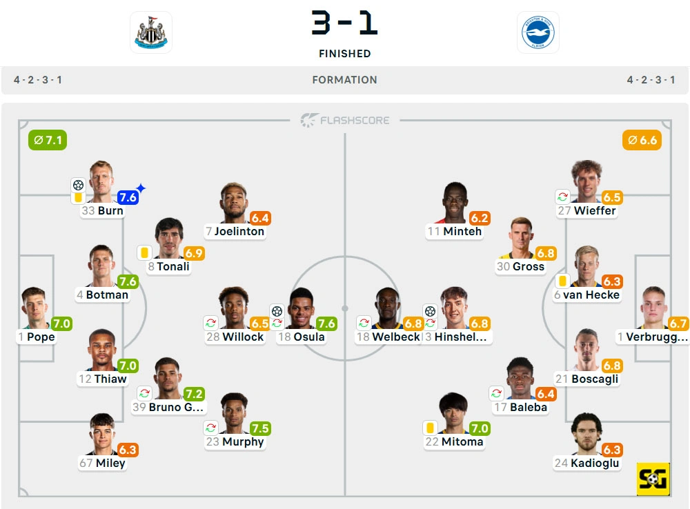 Line-Up Newcastle United vs. Brighton