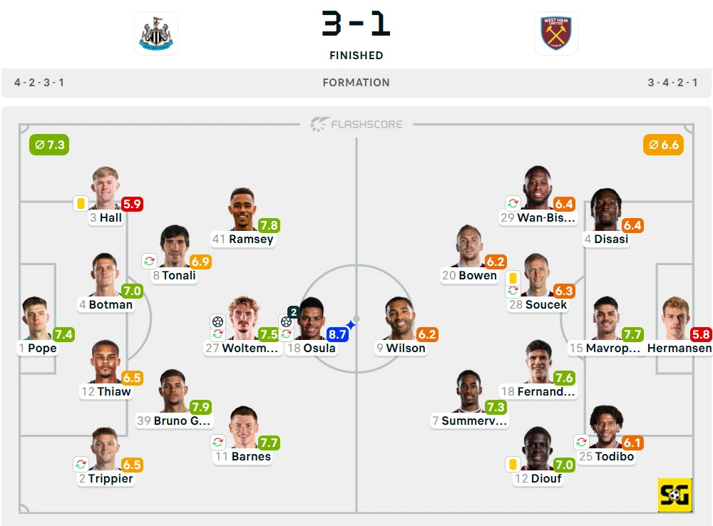 Line-Up Newcastle United vs. West Ham United