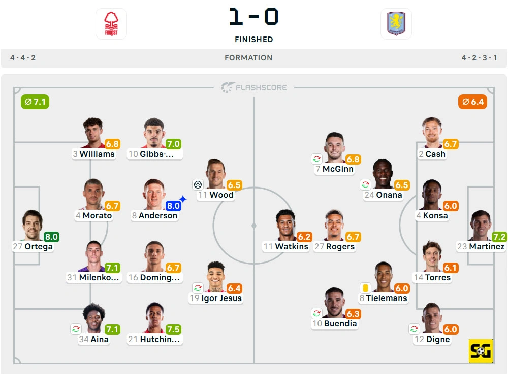 Line-Up Nottingham Forest vs. Aston Villa