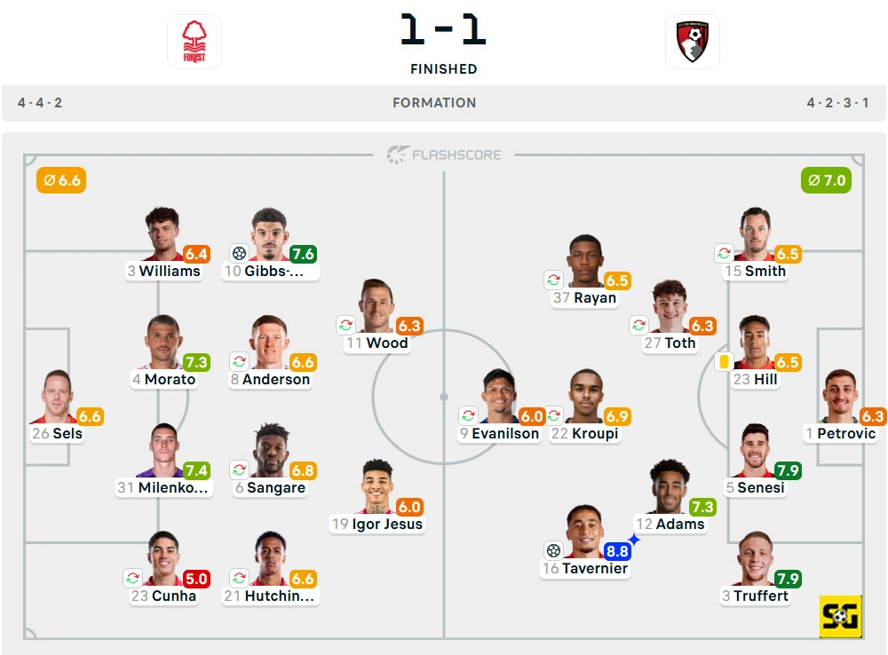 Line-Up Nottingham Forest vs. Bournemouth