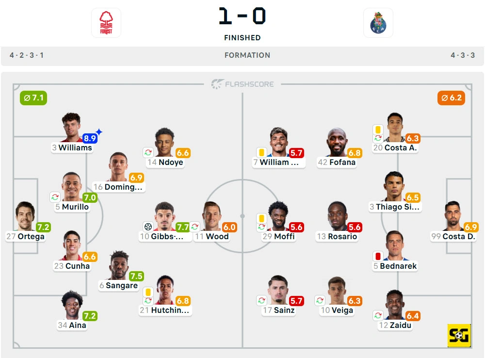 Line-Up Nottingham Forest vs. Porto
