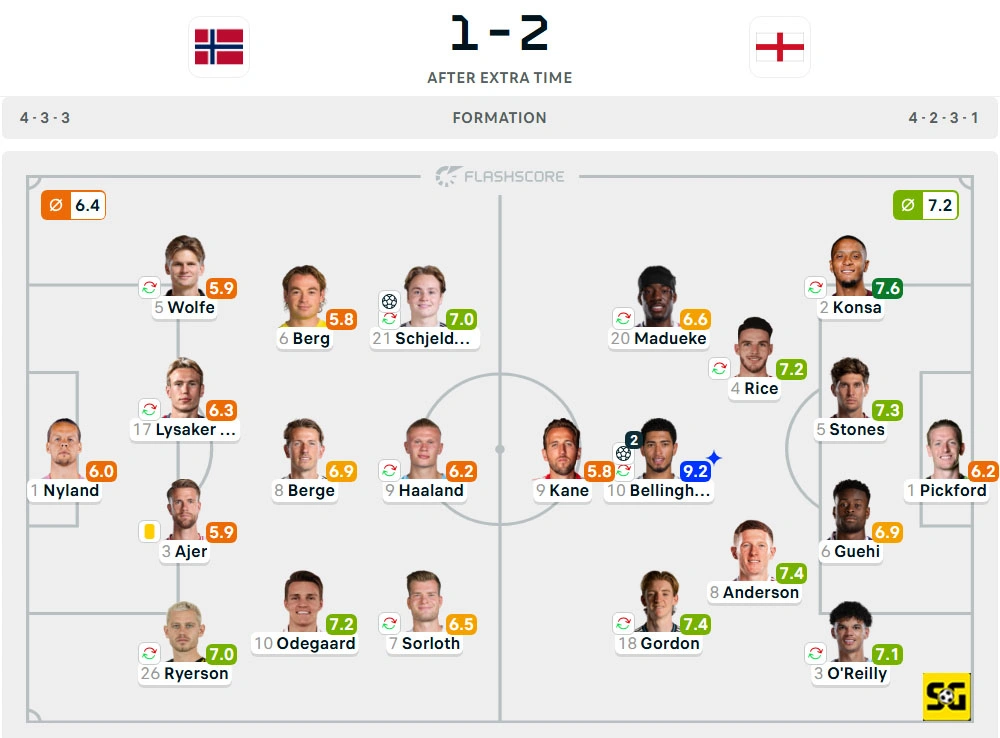 Line-Up Norwegia vs. Inggris